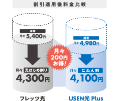 「USEN HIKARI」お得な月額料金