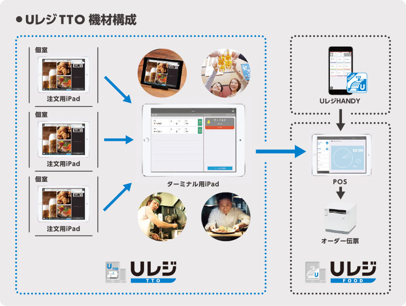 UレジFOODとつながるセルフオーダーアプリ UレジTTO 開業支援/USENグループ【テナントスタイル】